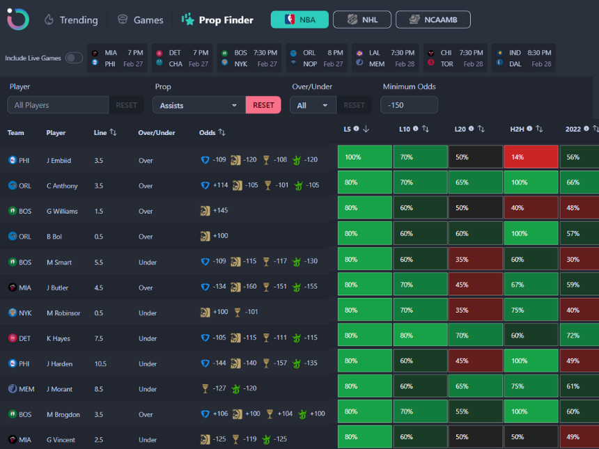 Outlier's sports betting tool has thousands of player props to research.
